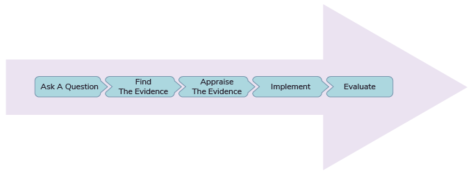 The steps to developing evidence-based practice: Ask a question, find the evidence, appraise the evidence, implement the evidence into practice, and evaluate.