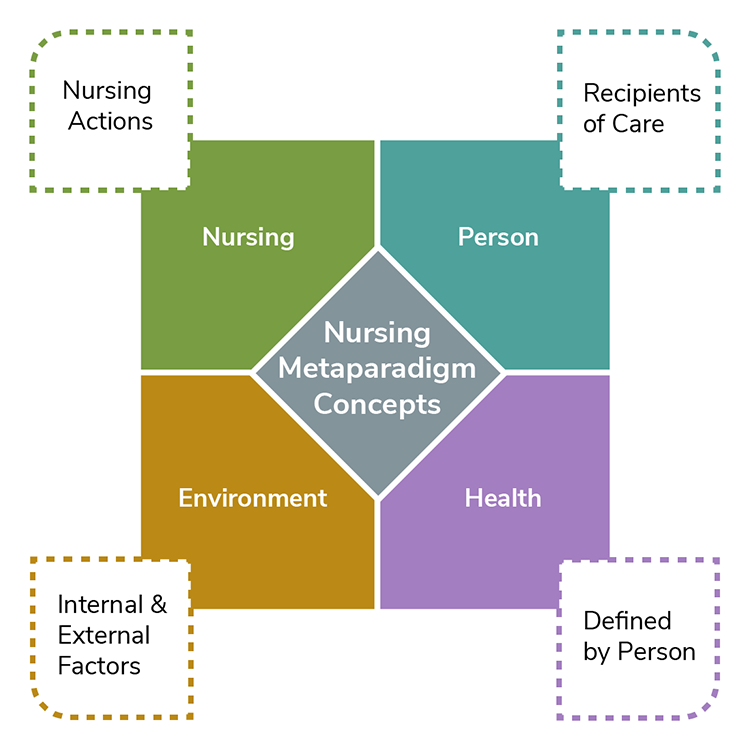 The figure presents a model of four nursing metaparadigm concepts: Nursing, which is defined by the nursing actions; Person, which is defined by the recipients of care; Health, which is defined by person; and Environment which is defined by internal and external factors.
