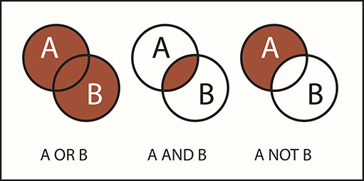 Boolean Graphic Indicating Relationships between, A or B, And B, A not B!